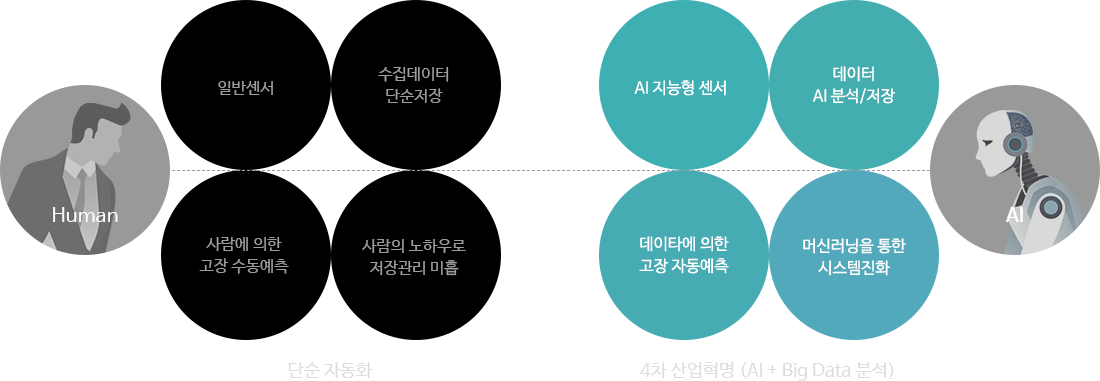 4차 산업혁명 (AI + Big Data 분석)