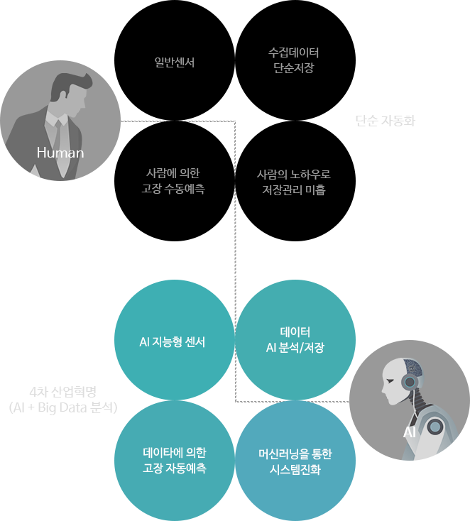 4차 산업혁명 (AI + Big Data 분석)