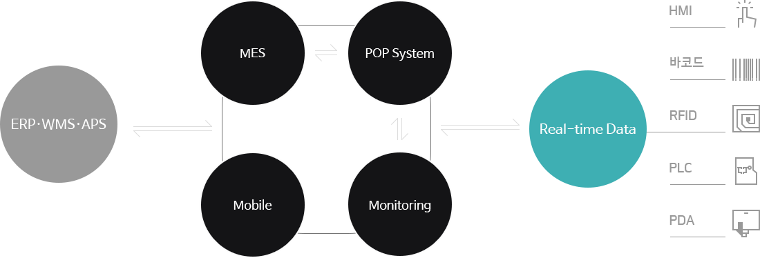 ERP WMS APS MES POP시스템 모바일 모니터링 실시간 데이타