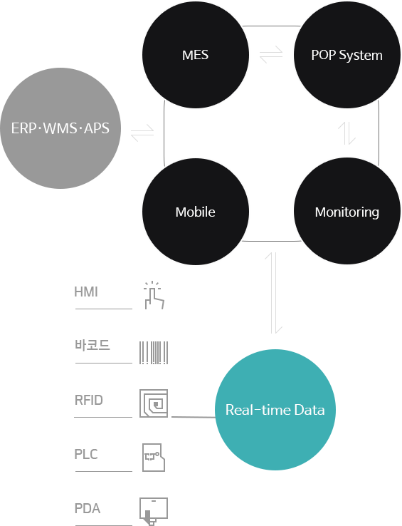 ERP WMS APS MES POP시스템 모바일 모니터링 실시간 데이타